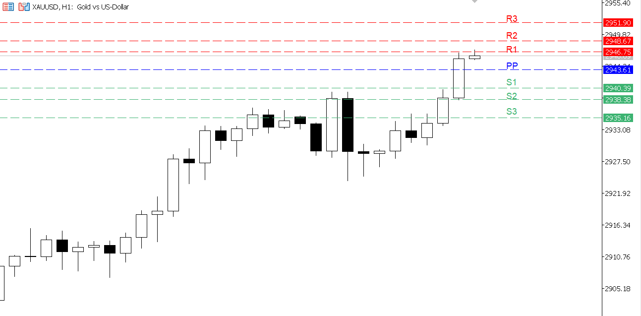 XAU/USD chart on the hourly time frame