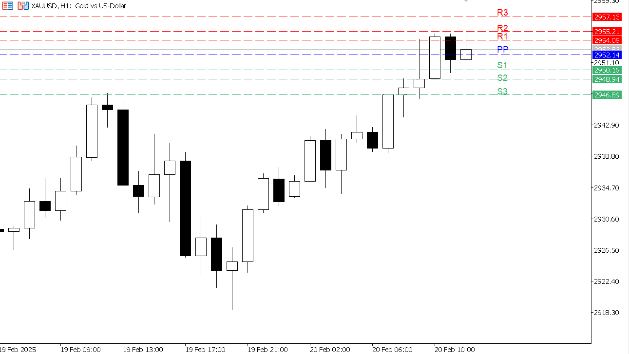 XAU/USD chart on the hourly time frame