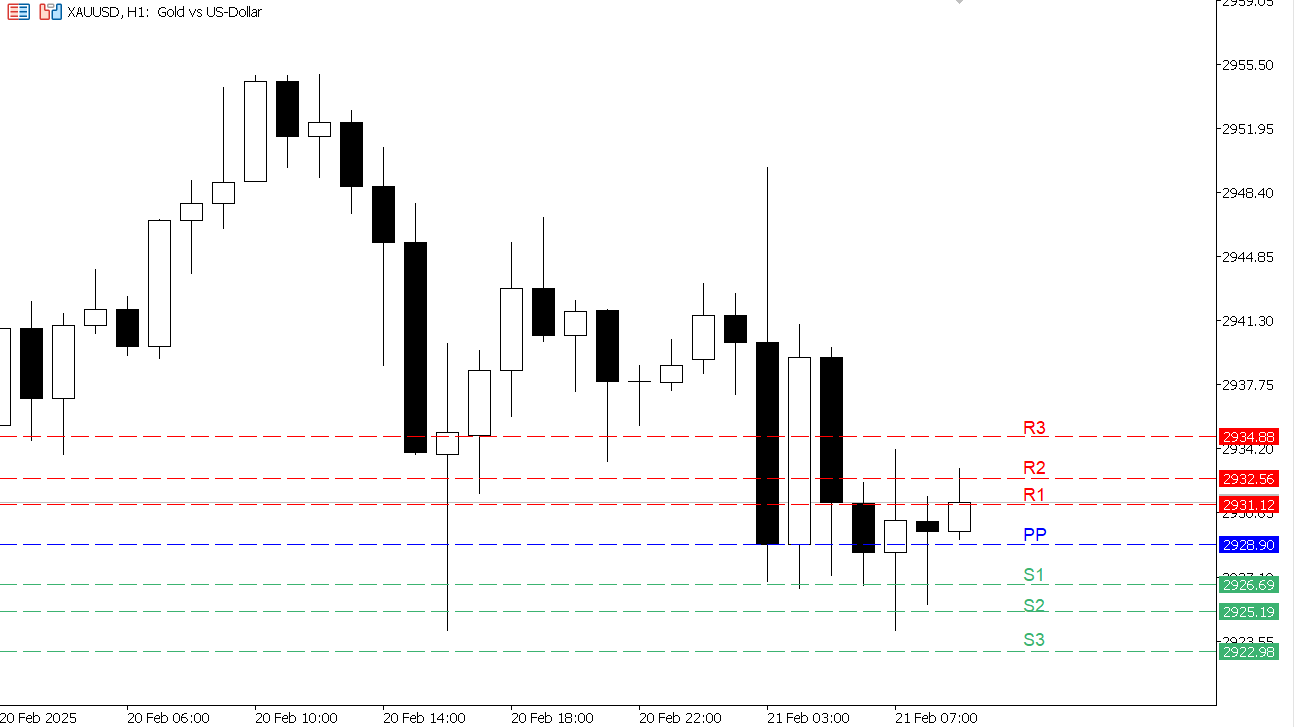 XAU/USD chart on the hourly time frame