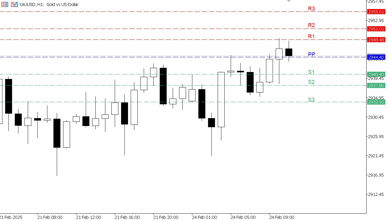 XAU/USD chart on the hourly time frame