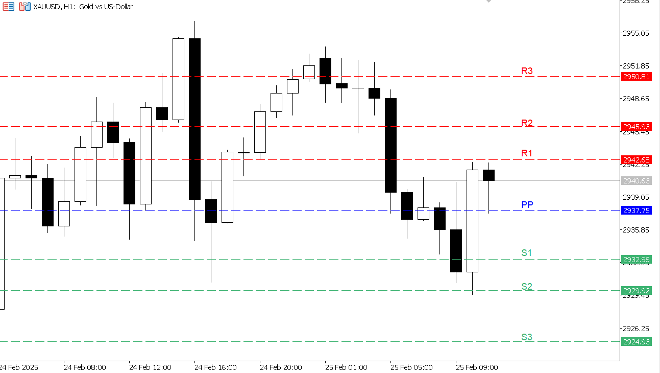 XAU/USD chart on the hourly time frame