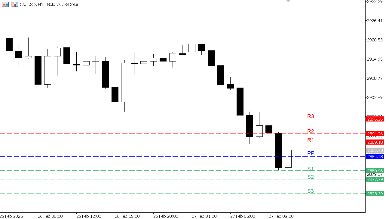 XAU/USD chart on the hourly time frame