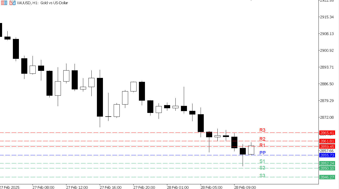XAU/USD chart on the hourly time frame