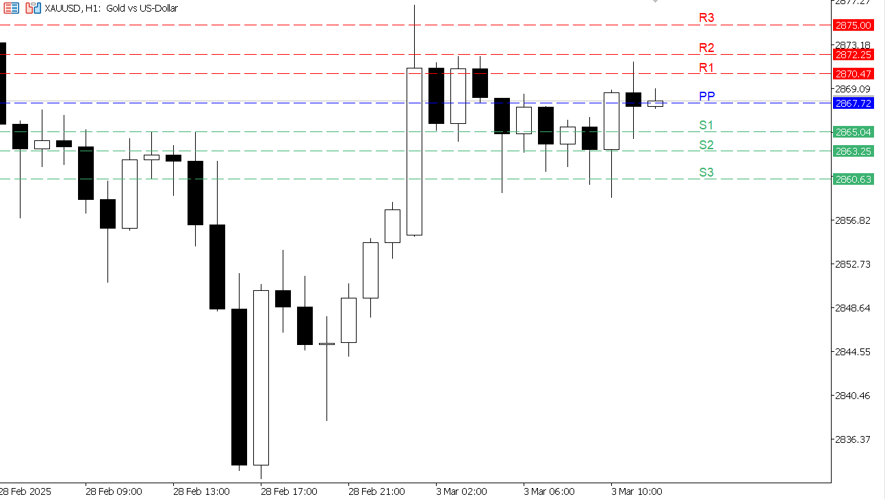 XAU/USD chart on the hourly time frame
