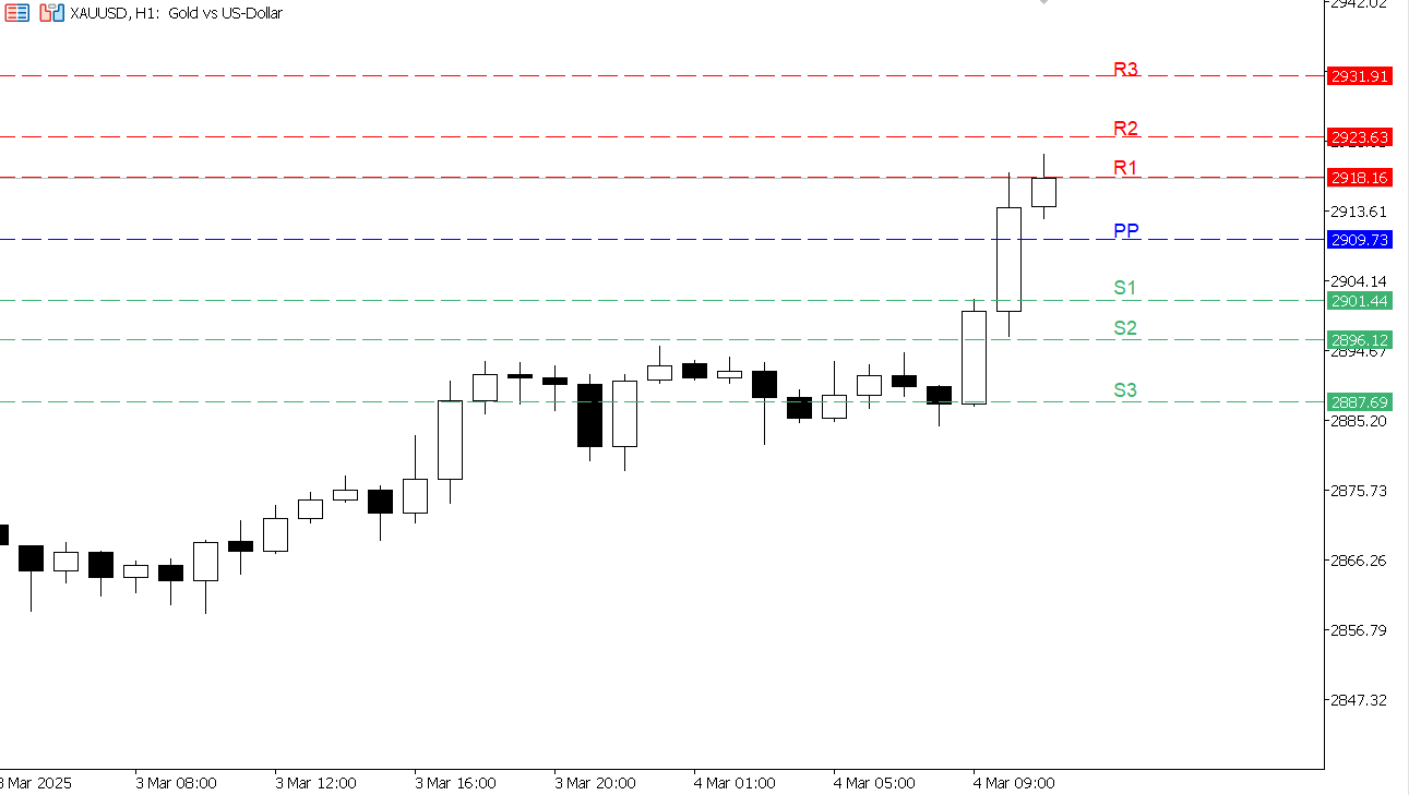 XAU/USD chart on the hourly time frame