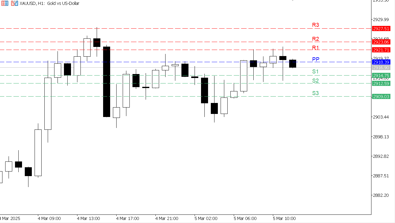 XAU/USD chart on the hourly time frame