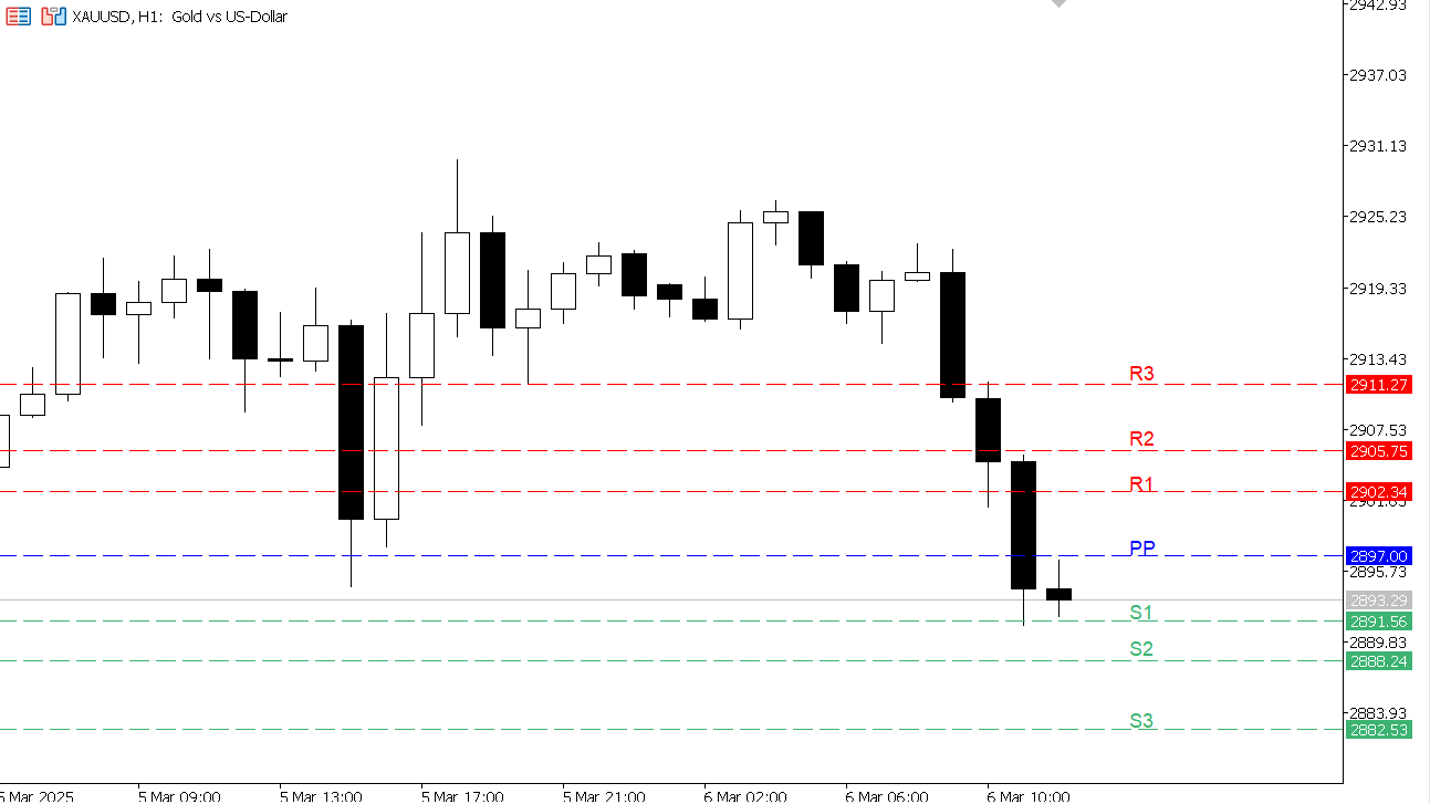 XAU/USD chart on the hourly time frame