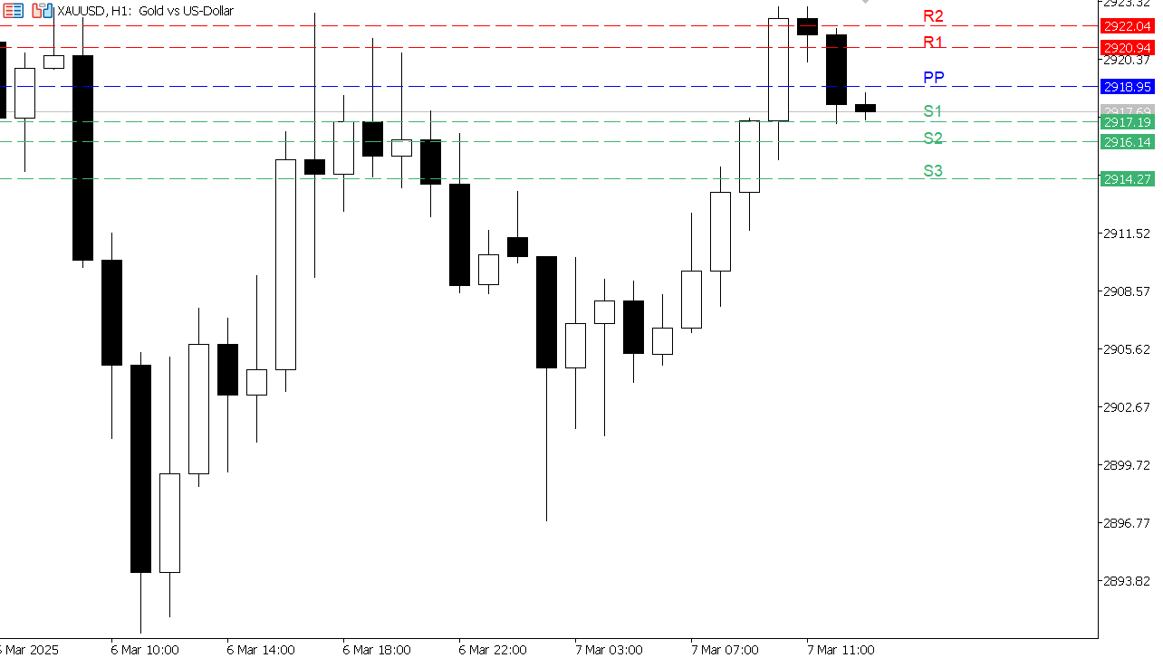 XAU/USD chart on the hourly time frame