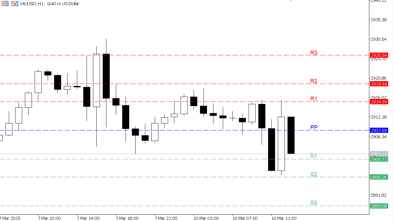 XAU/USD chart on the hourly time frame
