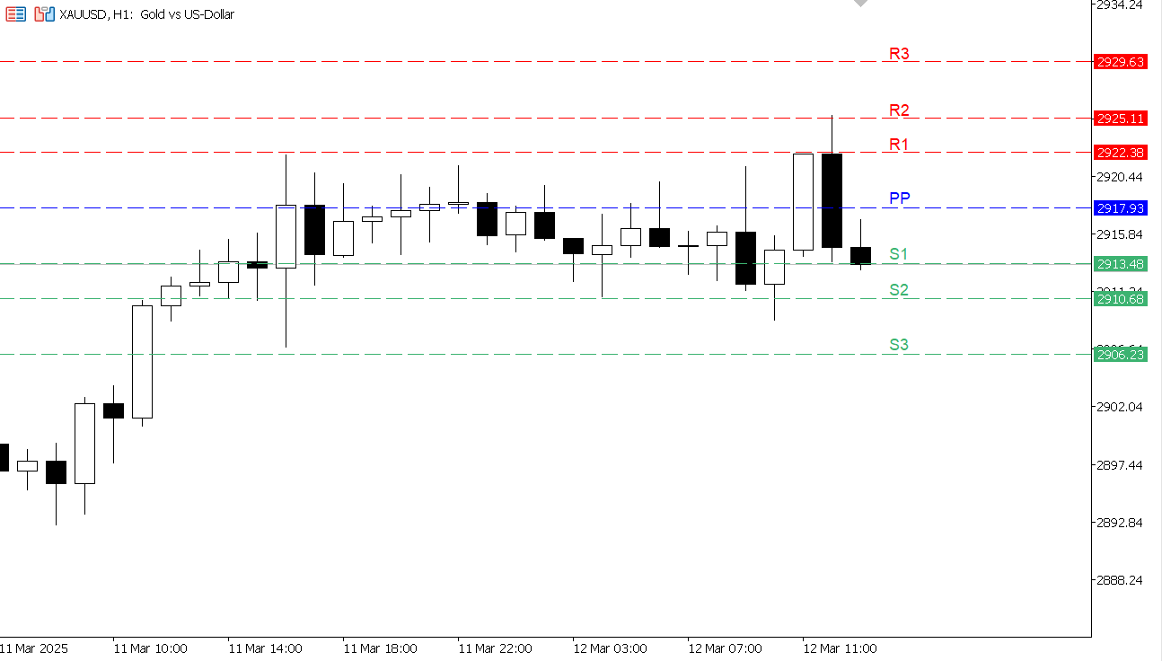 XAU/USD chart on the hourly time frame