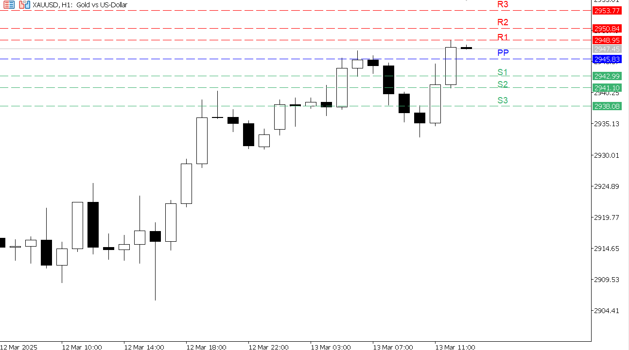 XAU/USD chart on the hourly time frame