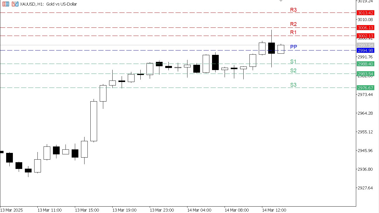 XAU/USD chart on the hourly time frame