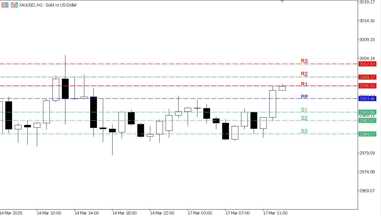XAU/USD chart on the hourly time frame