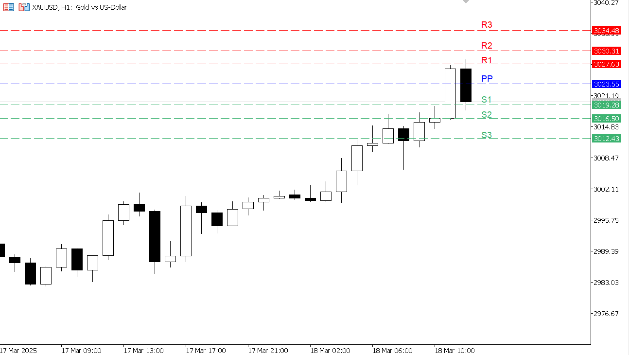 XAU/USD chart on the hourly time frame