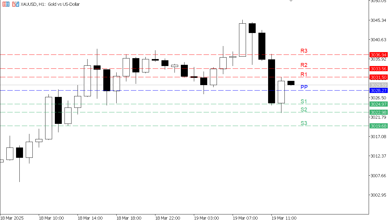 XAU/USD chart on the hourly time frame