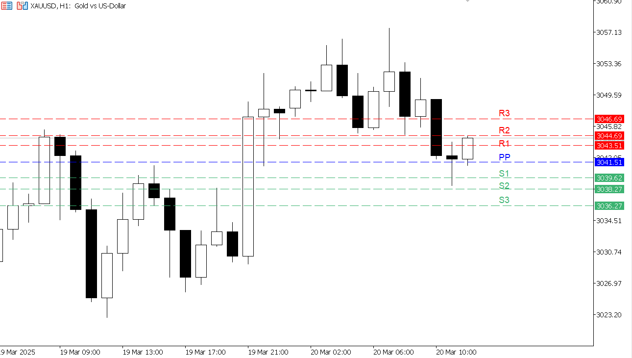 XAU/USD chart on the hourly time frame