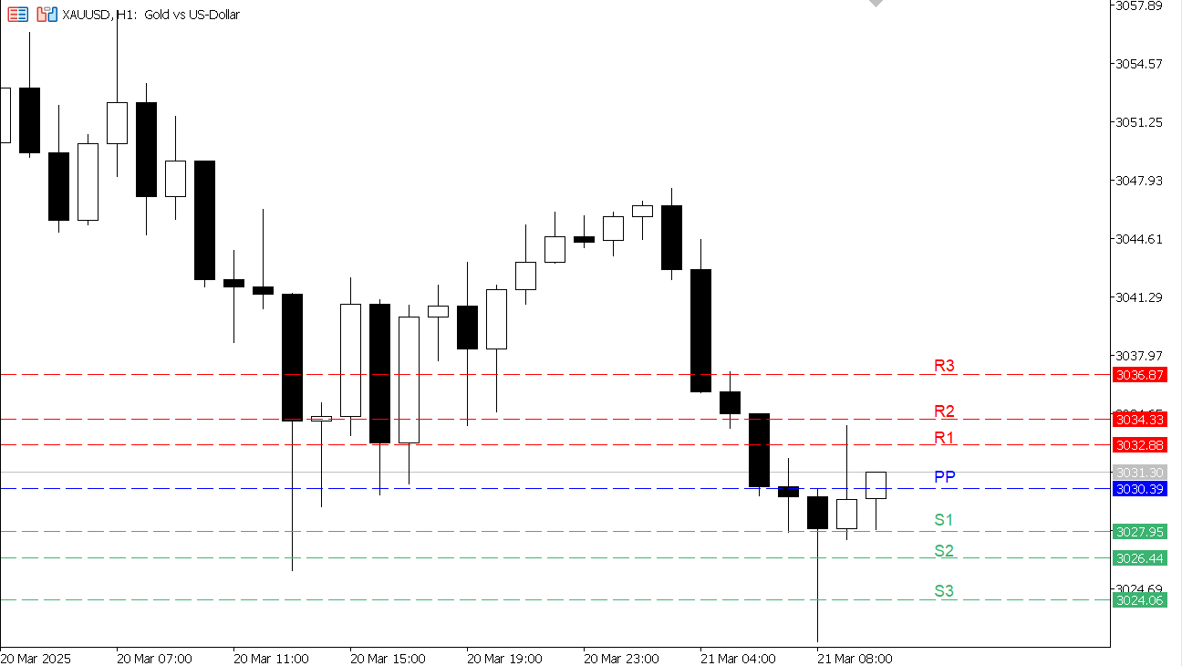 XAU/USD chart on the hourly time frame