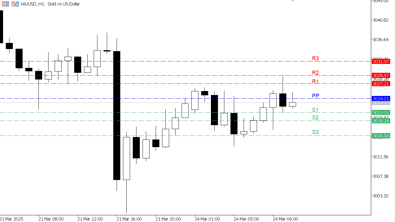 XAU/USD chart on the hourly time frame