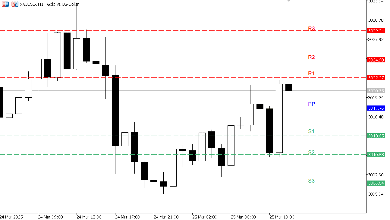 XAU/USD chart on the hourly time frame