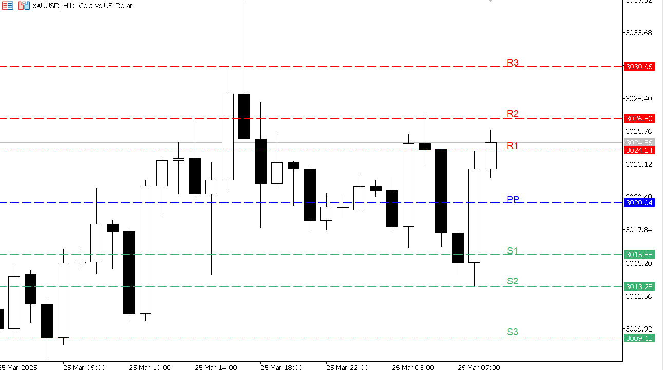 XAU/USD chart on the hourly time frame
