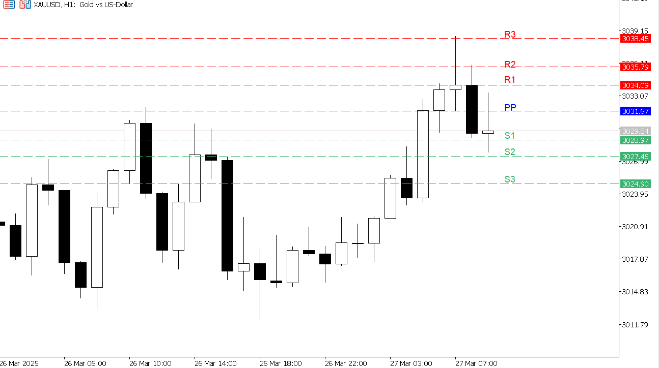 XAU/USD chart on the hourly time frame