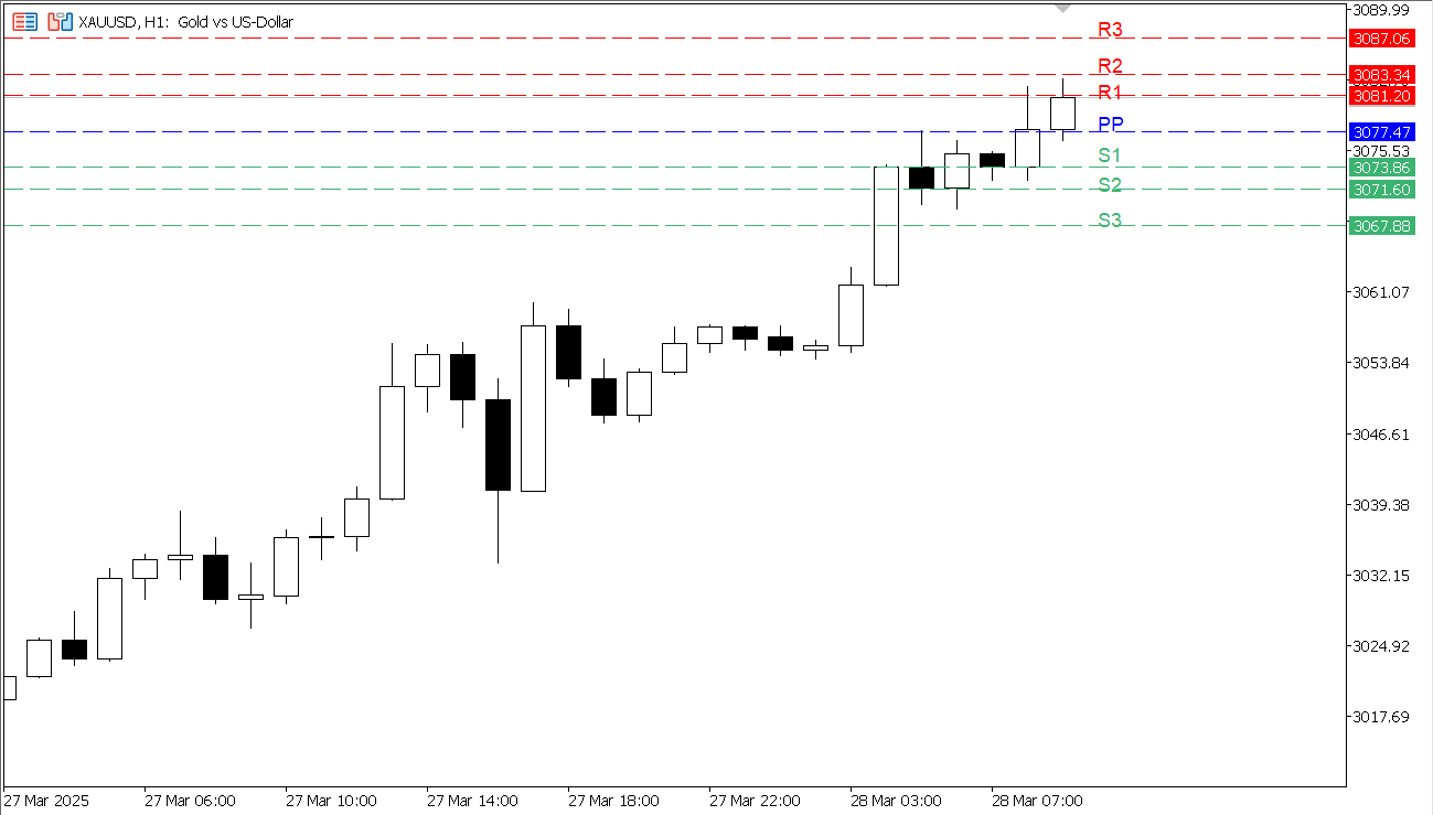 XAU/USD chart on the hourly time frame