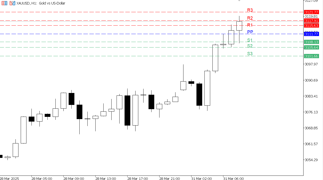 XAU/USD chart on the hourly time frame