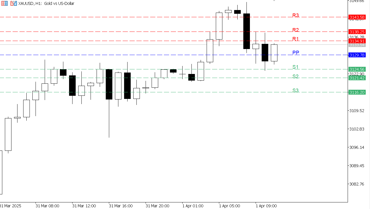 XAU/USD chart on the hourly time frame