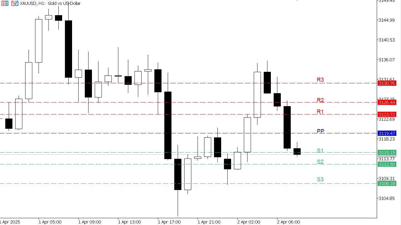 XAU/USD chart on the hourly time frame
