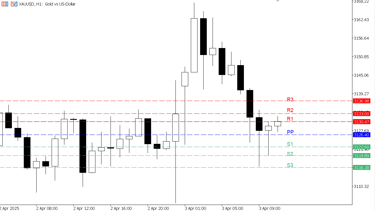 XAU/USD chart on the hourly time frame