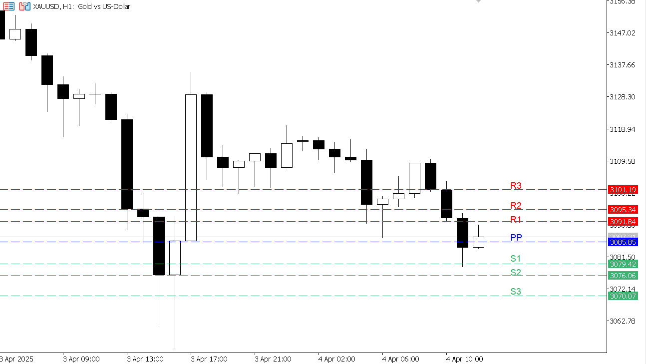 XAU/USD chart on the hourly time frame