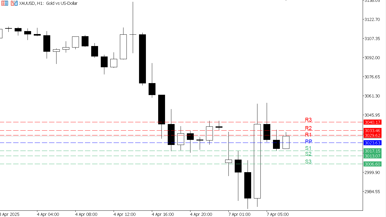 XAU/USD chart on the hourly time frame