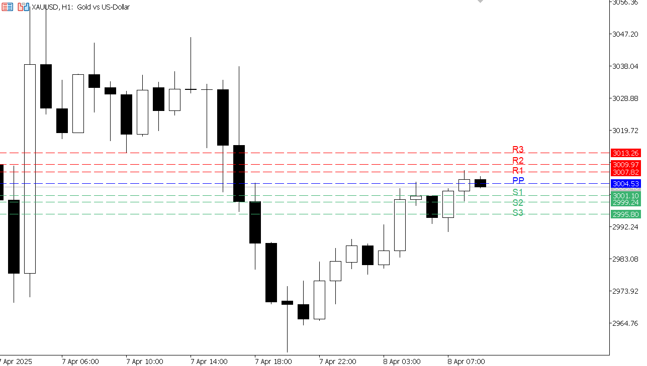 XAU/USD chart on the hourly time frame