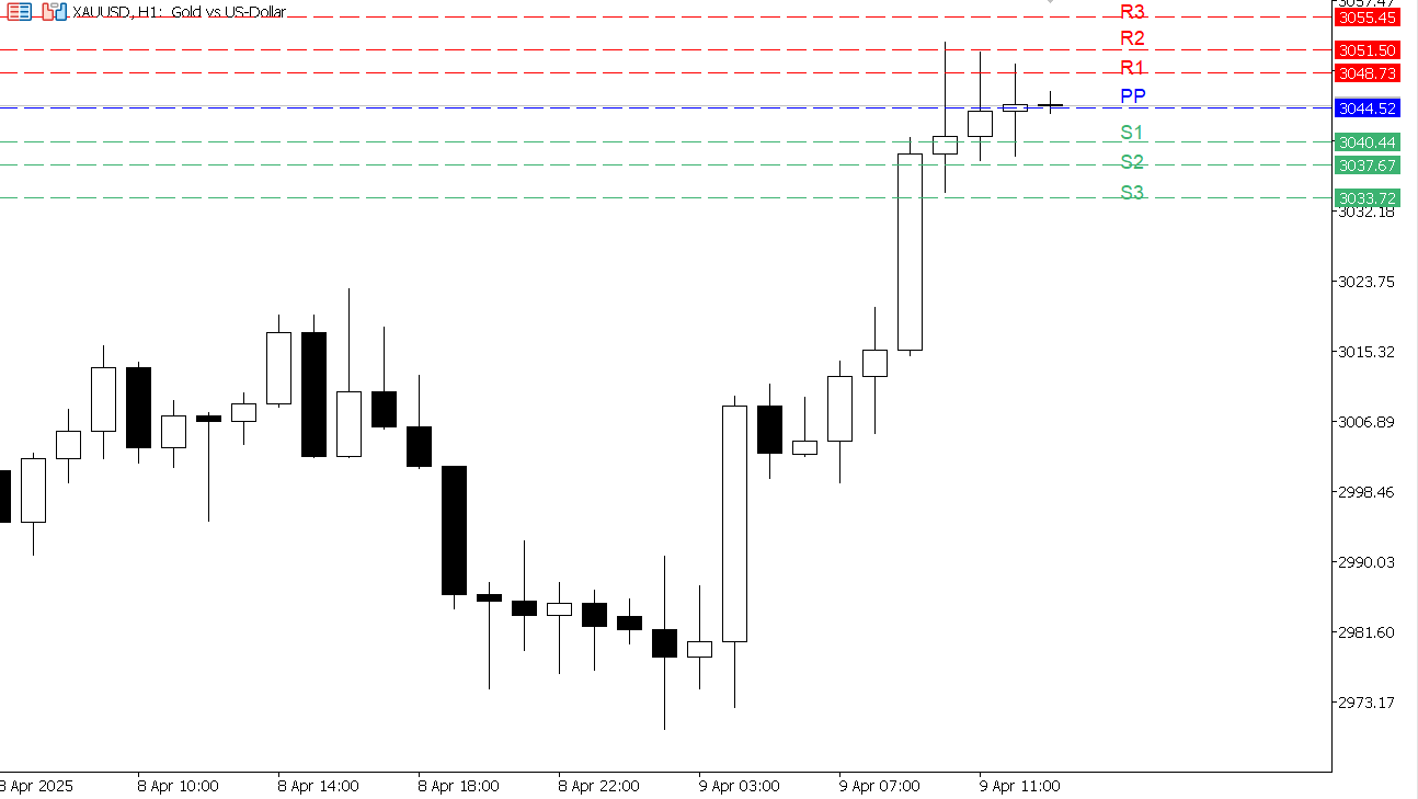 XAU/USD chart on the hourly time frame