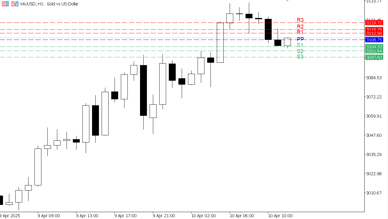 XAU/USD chart on the hourly time frame