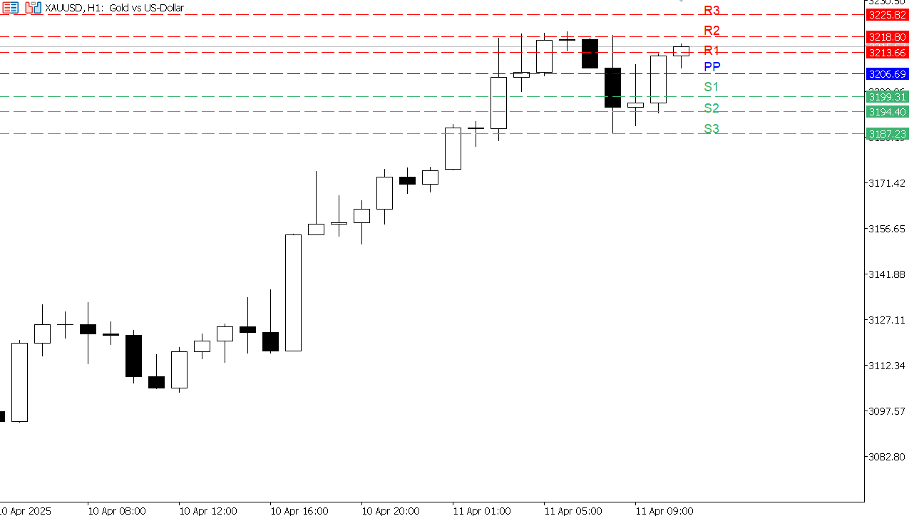 XAU/USD chart on the hourly time frame