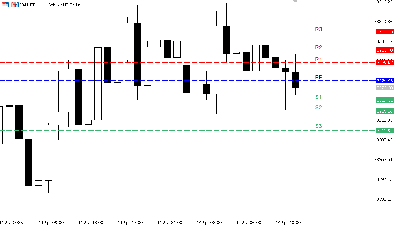 XAU/USD chart on the hourly time frame