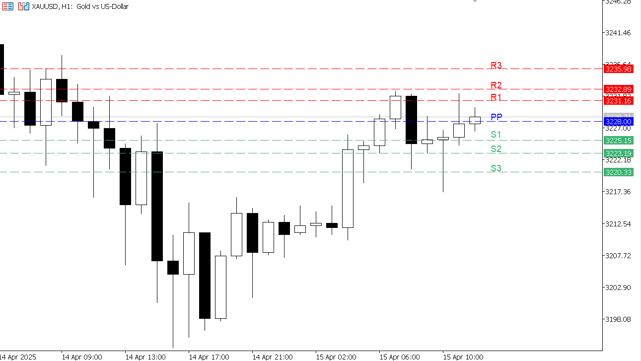 XAU/USD chart on the hourly time frame