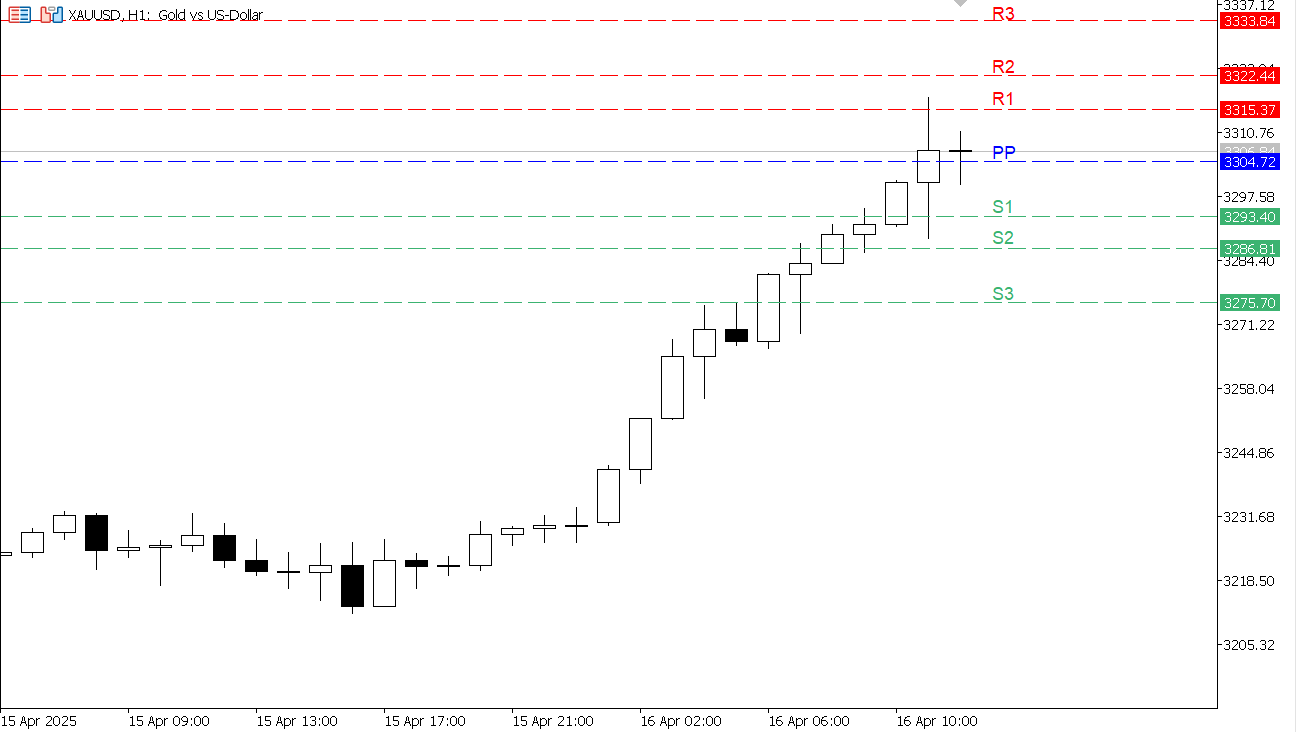 XAU/USD chart on the hourly time frame