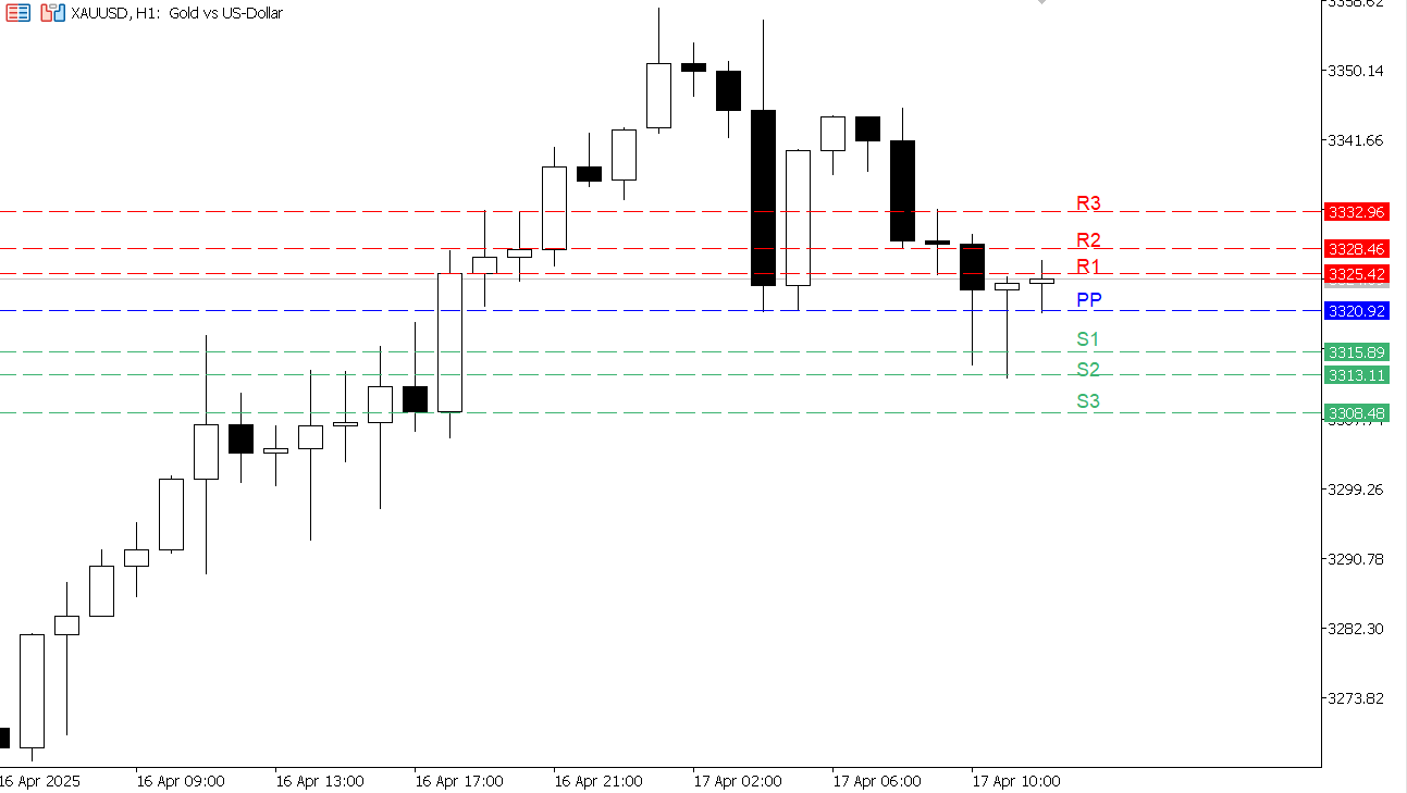 XAU/USD chart on the hourly time frame