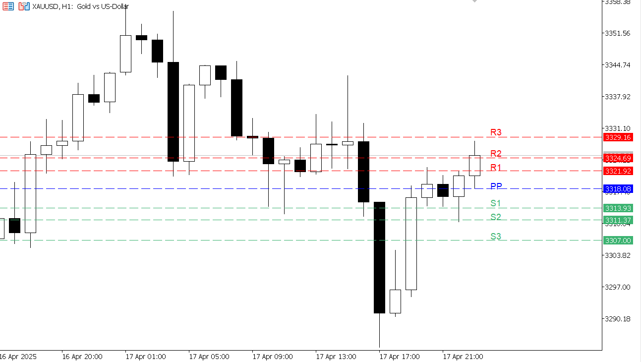 XAU/USD chart on the hourly time frame