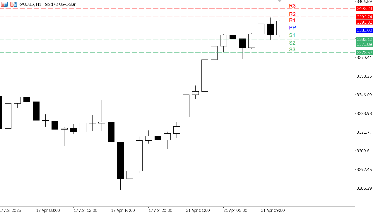 XAU/USD chart on the hourly time frame