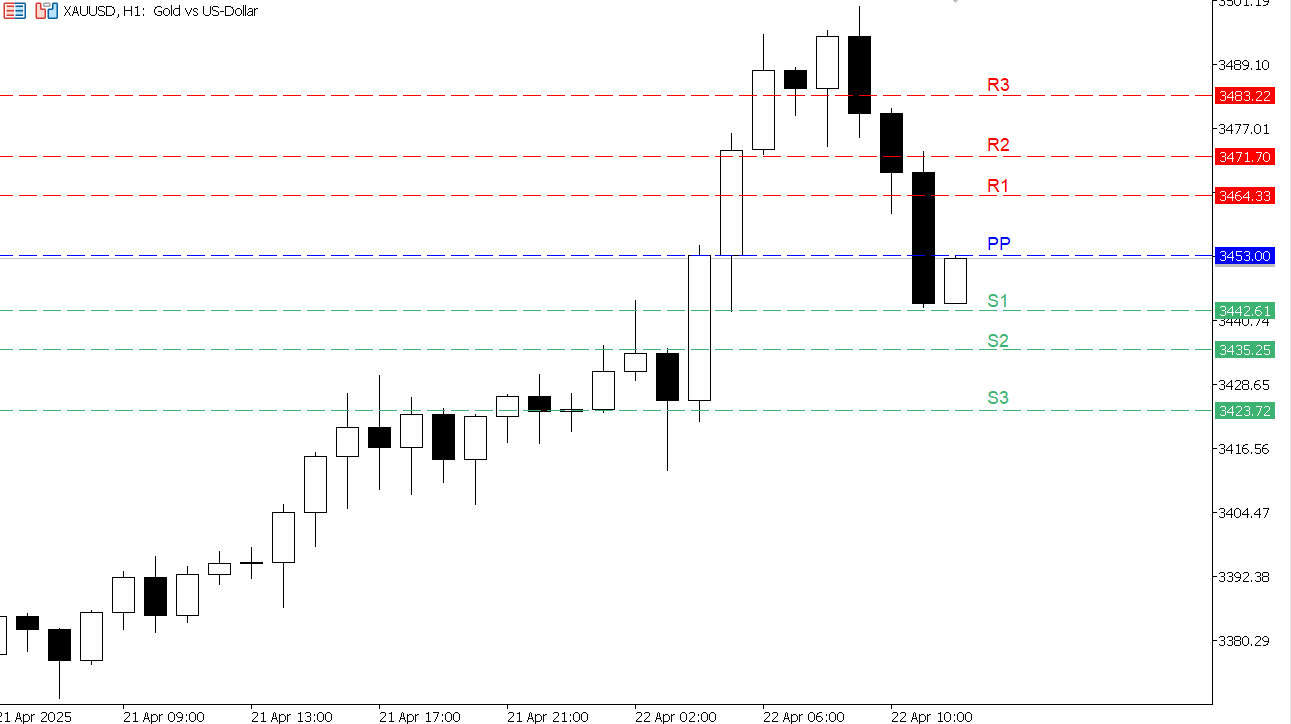 XAU/USD chart on the hourly time frame