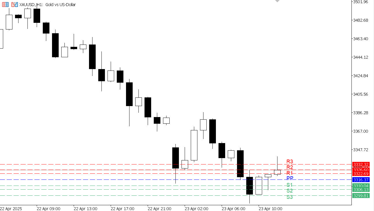 XAU/USD chart on the hourly time frame