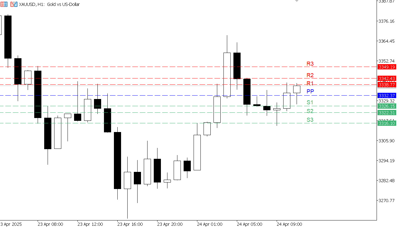 XAU/USD chart on the hourly time frame