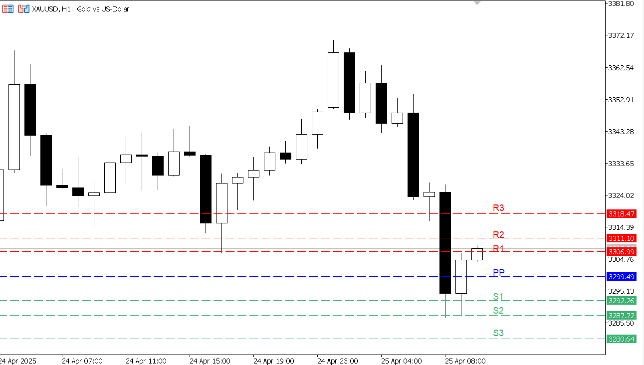 XAU/USD chart on the hourly time frame