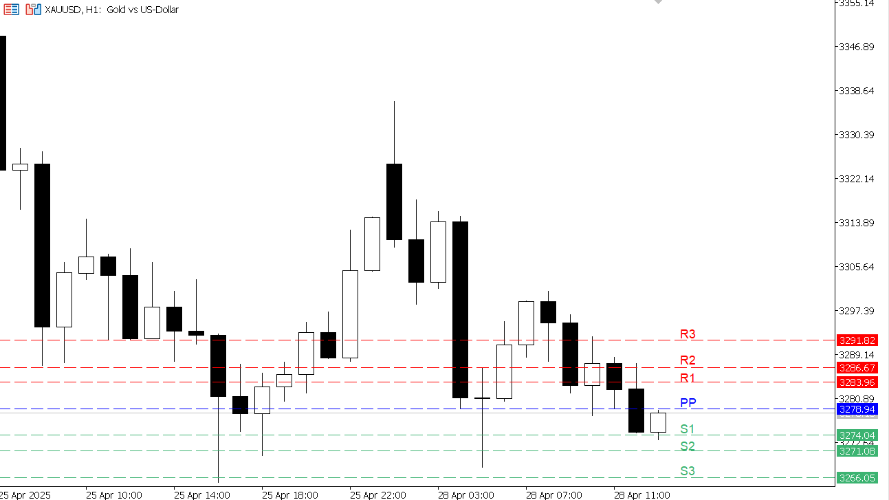 XAU/USD chart on the hourly time frame