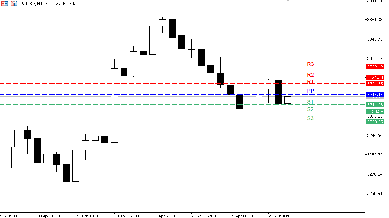 XAU/USD chart on the hourly time frame