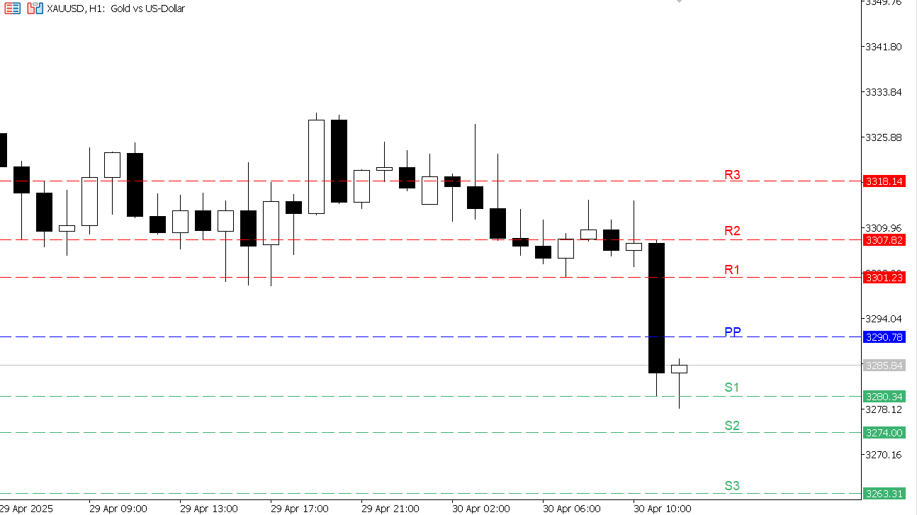 XAU/USD chart on the hourly time frame