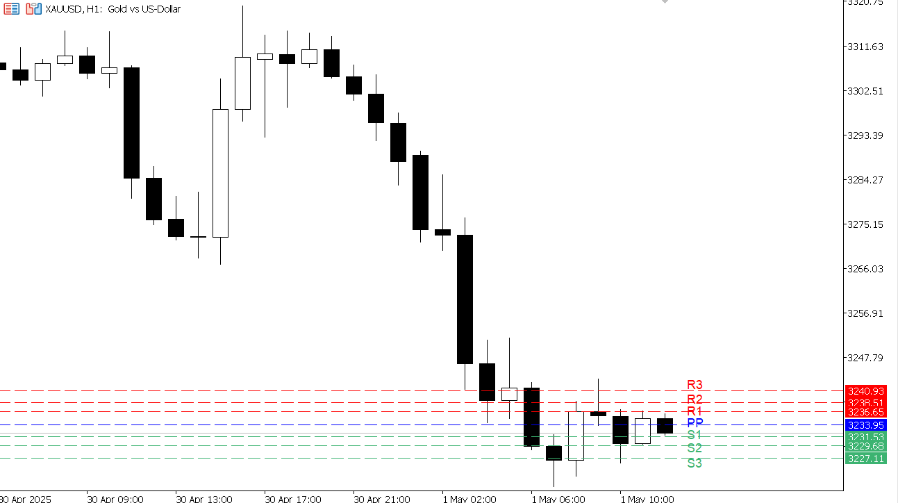 XAU/USD chart on the hourly time frame